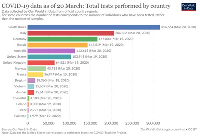 Total tests